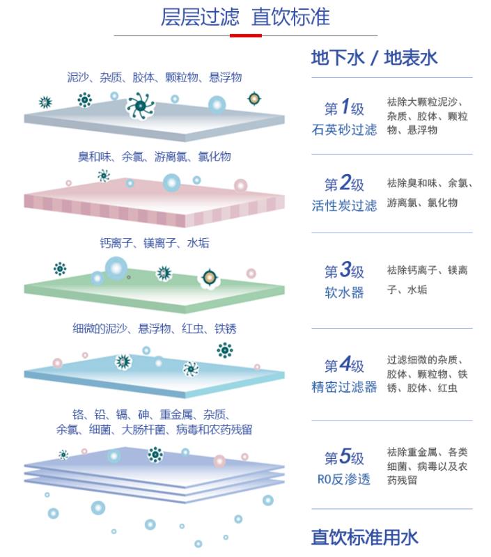 層層過(guò)濾直飲標(biāo)準(zhǔn)